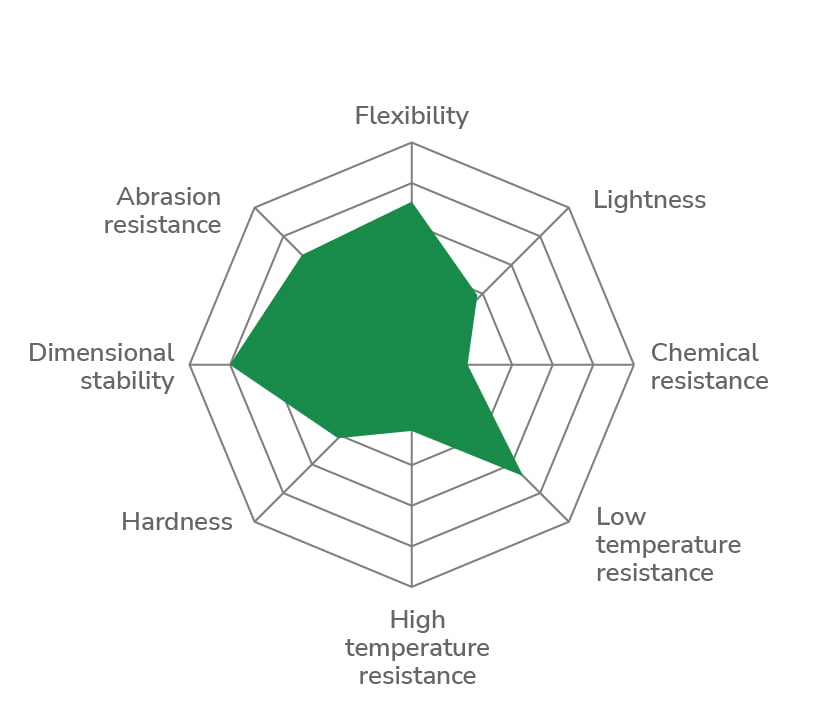 POLYURETHANE 98 MB-LONGLIFE - chart