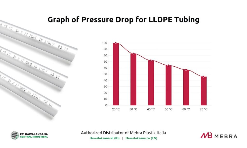 Functions and Differences of PE, HDPE, LDPE, LLDPE, and LDPPE Hoses 1 Graph of Pressure Drop for LLDPE Tubing - Bawalaksana ID