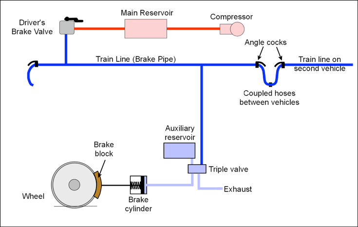 Diagram Air Brake System di kereta api - Railway-Technical
