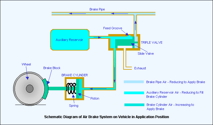 Diagram Air Brake System di kereta api dalam keadaan aktif (mengerem)