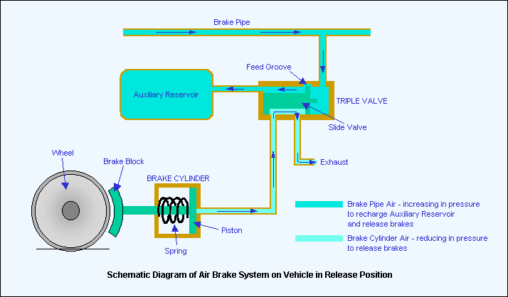 Diagram Air Brake System di kereta api dalam keadaan terbuka (release)