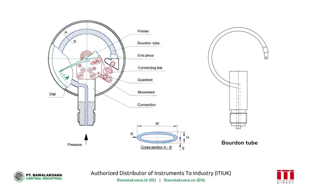 What is a Pressure Gauge? Functions and Working Principles for Industry 4 Diagram Bourdon tube pada perangkat pressure gauge - Bawalaksana ID