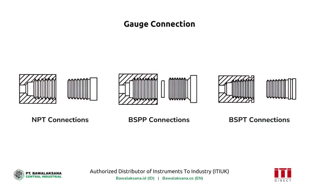 Gauge Connections