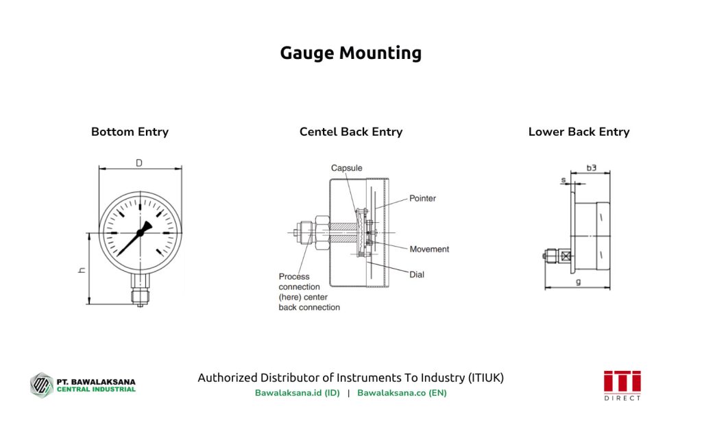 Gauge Mounting for ITI's Pressure Gauges - Bawalaksana ID