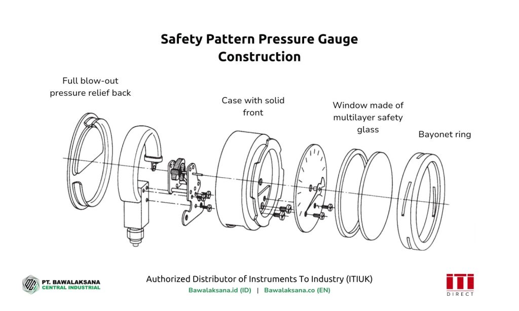 What is a Pressure Gauge? Functions and Working Principles for Industry 3 Safety Pattern Pressure Gauge Construction - Bawalaksana ID
