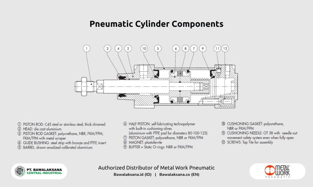 How to Maintain Pneumatic Cylinders to Prevent Damage 1 Komponen silinder pneumatik - Pneumatic cylinder components by Metal Work Pneumatic - Bawalaksana ID