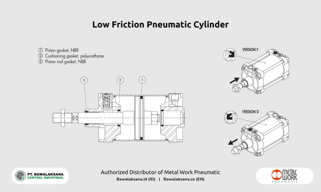 Guide to Optimizing Pneumatic Cylinder Performance for Higher Productivity 2 Low Friction Pneumatic Cylinder by Metal Work Pneumatic - Bawalaksana ID