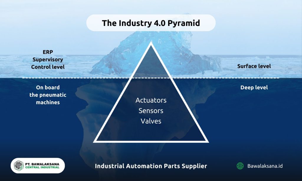 Strategic Actions to Improve Pneumatic System Efficiency 3 The Industry 4.0 Pyramid - Actuators, sensors, and valves in the world of pneumatics are submerged parts of the iceberg