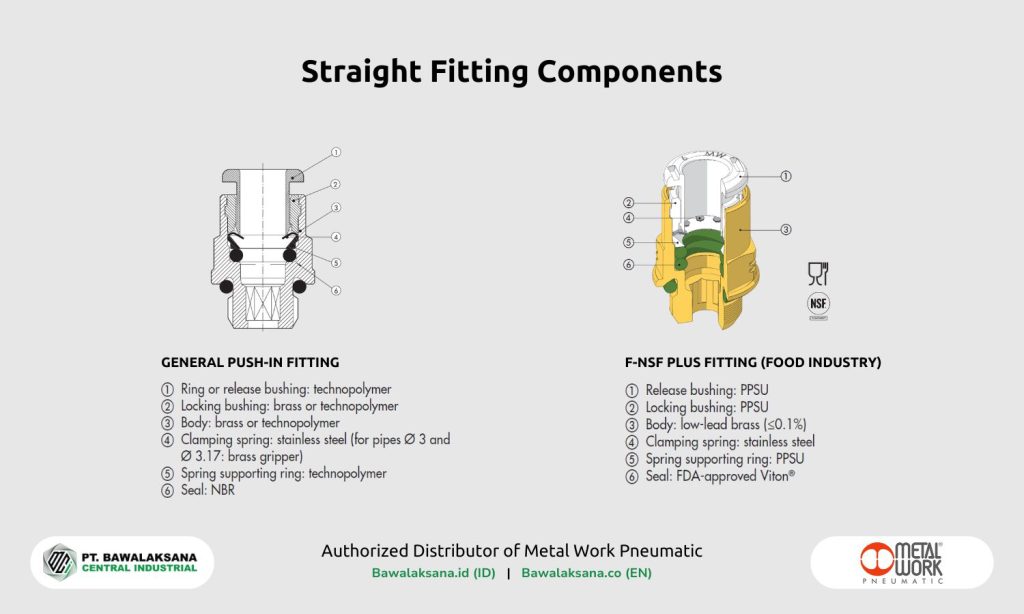 The Best Types of Pneumatic Fittings and Their Functions for Industrial Automation 3 Straight Pneumatic Fittings Components - Bawalaksana ID