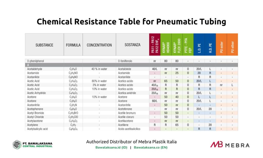 How to Select the Right Pneumatic Hose for Industrial Automation Systems 3 Chemical Resistance Table for Pneumatic Tubing - Bawalaksana ID