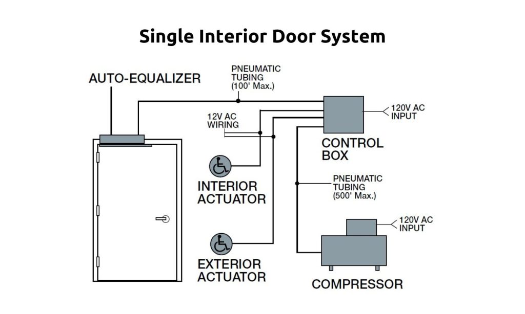 Pneumatic Door Operator Diagram - Courtesy Dhi (dot) org. Diagrams for the pneumatic door operating system.