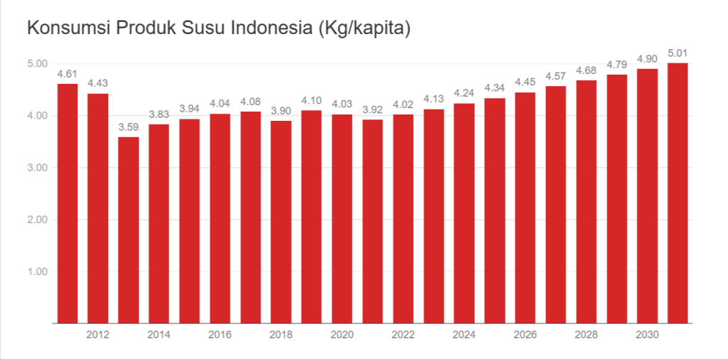 Application of Pneumatic Automation System in Dairy Processing Industry 1 Indonesia's Dairy Consumption Projections