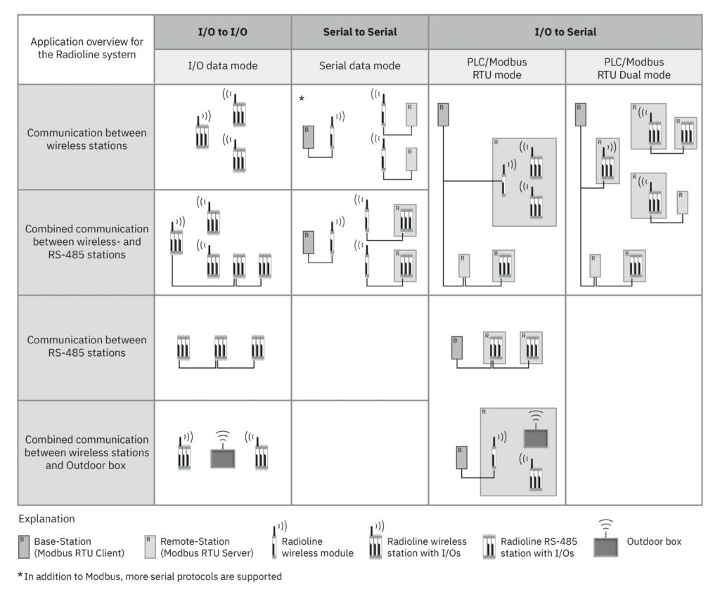 Industrial Wireless Communication: Cordless Industrial Automation and Coding With Radioline 3 Possible applications with the Radioline system - Courtesy Phoenix Contact