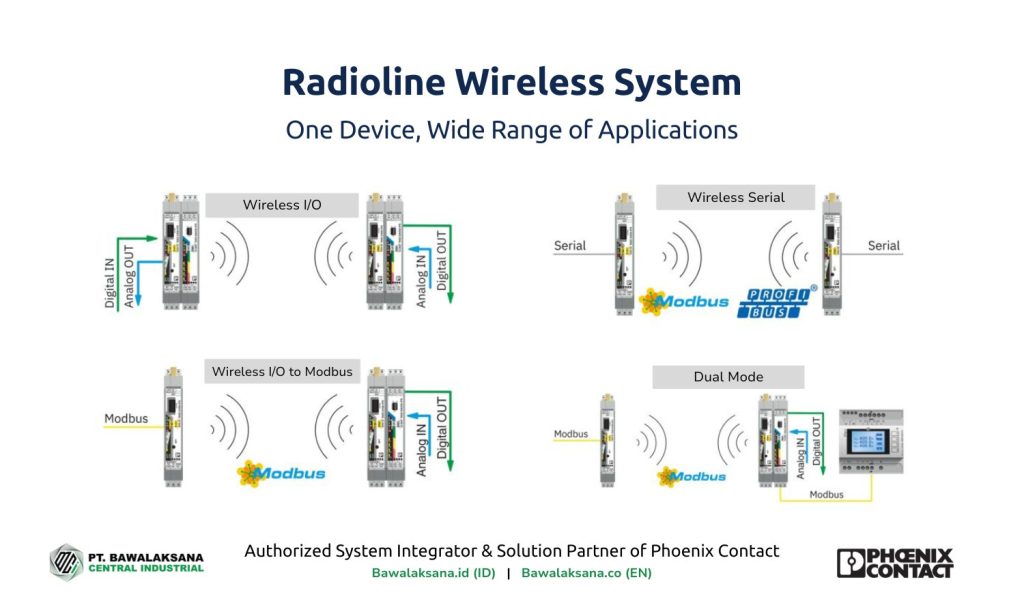 Industrial Wireless Communication: Cordless Industrial Automation and Coding With Radioline 4 Radioline Wireless System One Device, Wide Range of Applications - Bawalaksana ID