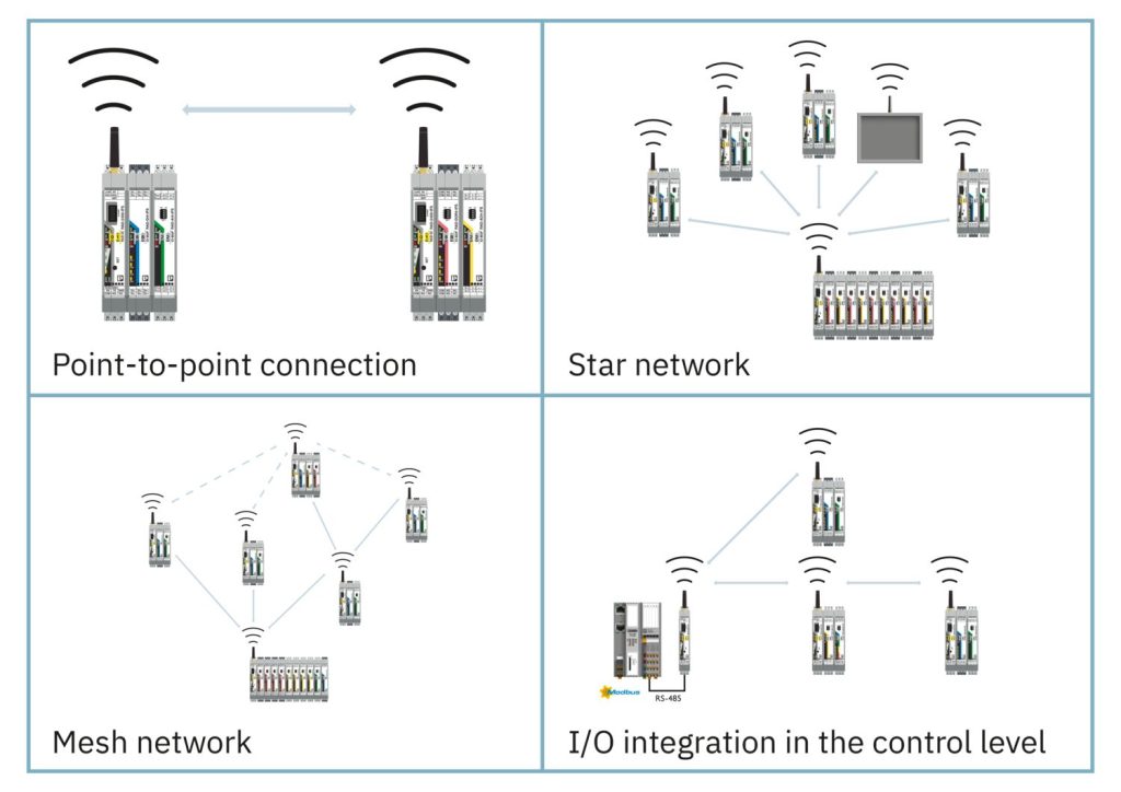 Industrial Wireless Communication: Cordless Industrial Automation and Coding With Radioline 2 Radioline in point-to-point connections, star networks, and mesh networks - Courtesy Phoenix Contact