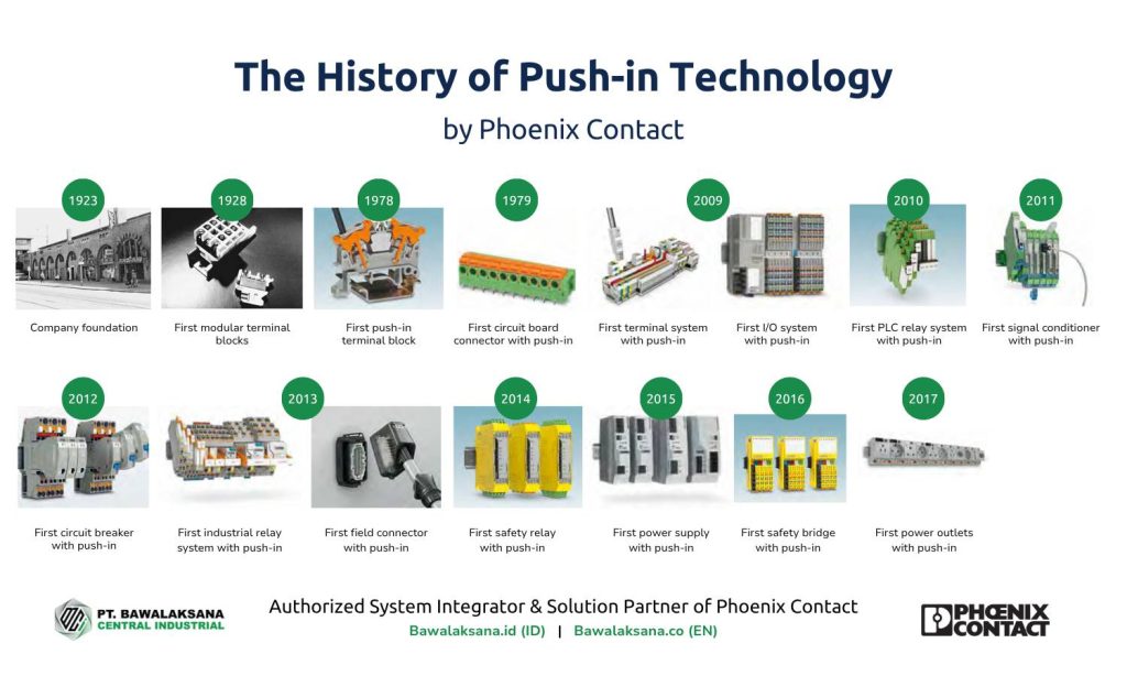 The History of Push-in Technology by Phoenix Contact - Bawalaksana ID
