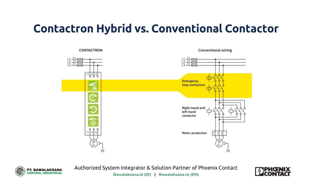 Contactron Hybrid vs. Conventional Contactor - Bawalaksana ID - Diagram of the difference between a 3 phase electrical contactor with hybrid technology and a conventional mechanical contactor.