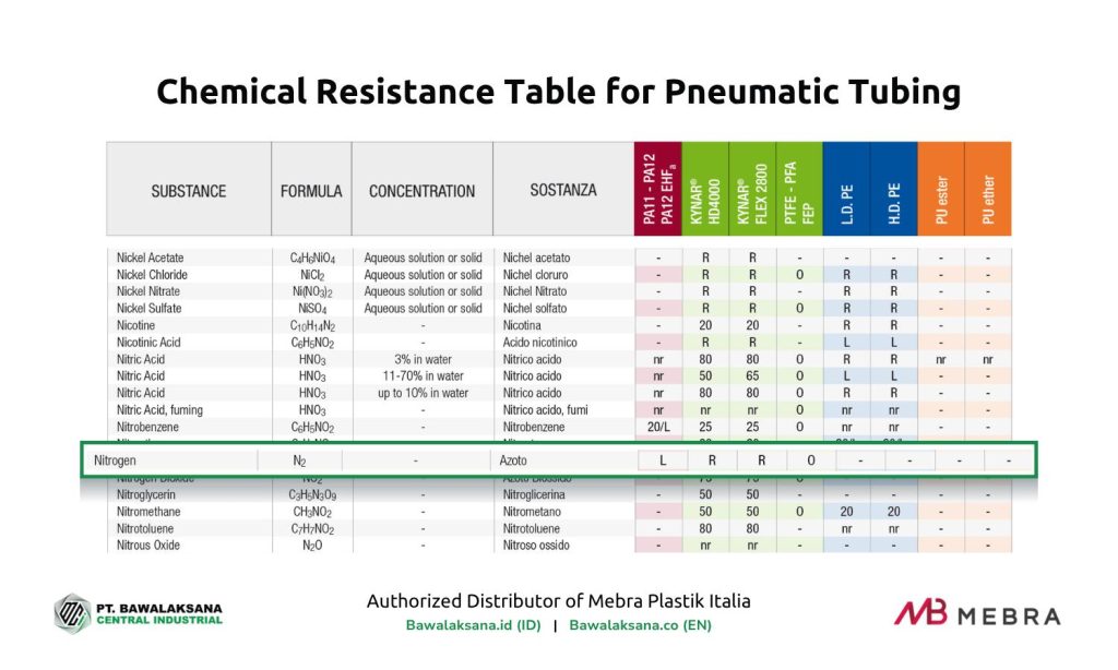Chemical Resistance Table - Types of Pneumatic Hose Materials Compatible with Nitrogen Gas - Bawalaksana ID