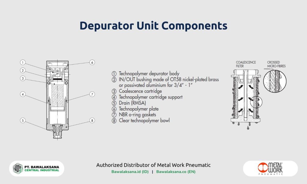 Air Service Unit (FRL Unit): Function and How it Works for Pneumatic Systems 6 Depurator Unit Components by Metal Work Pneumatic - Authorized Distributor Bawalaksana ID