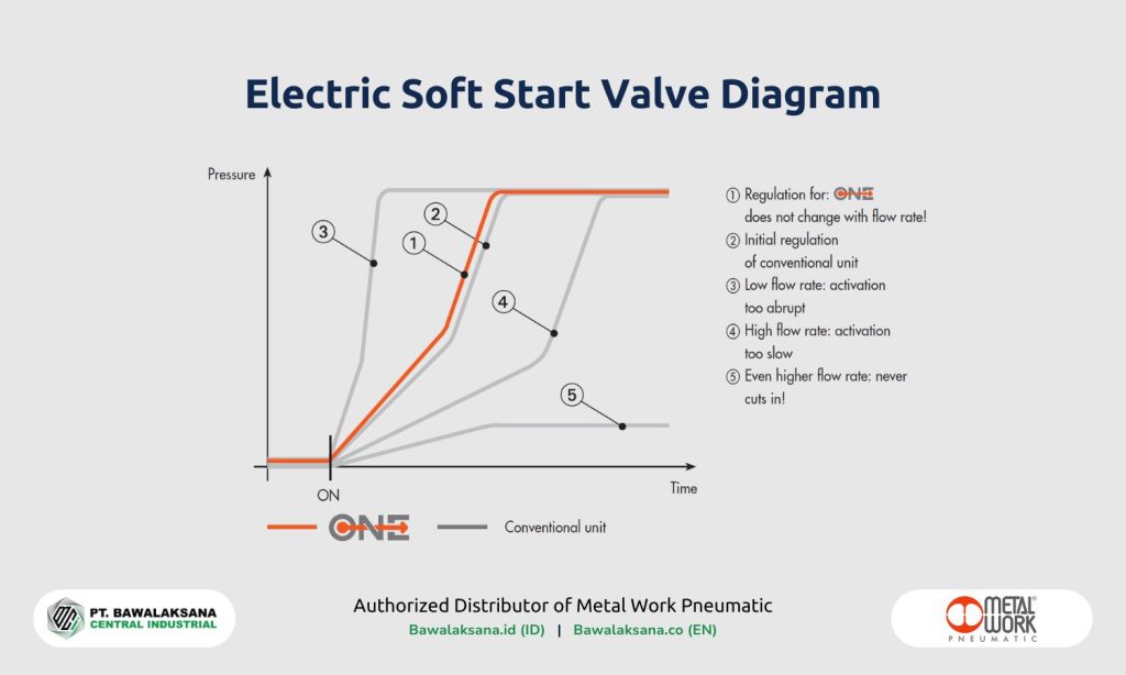 Electric Soft Start Valve Diagram (ONE) by Metal Work Pneumatic - Bawalaksana ID