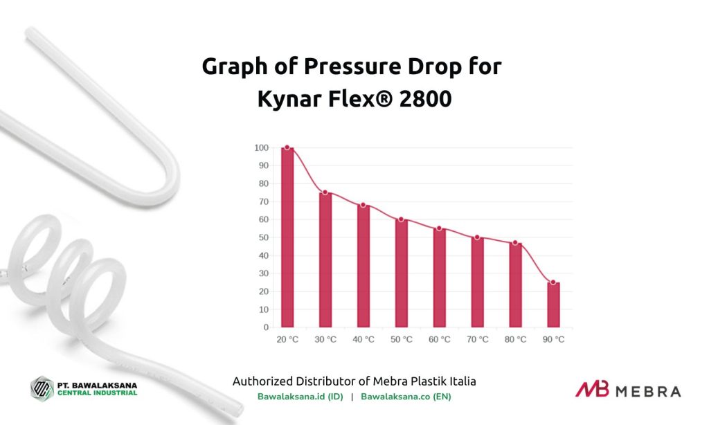 Graph of Pressure Drop for Kynar Flex 2800 - Bawalaksana ID