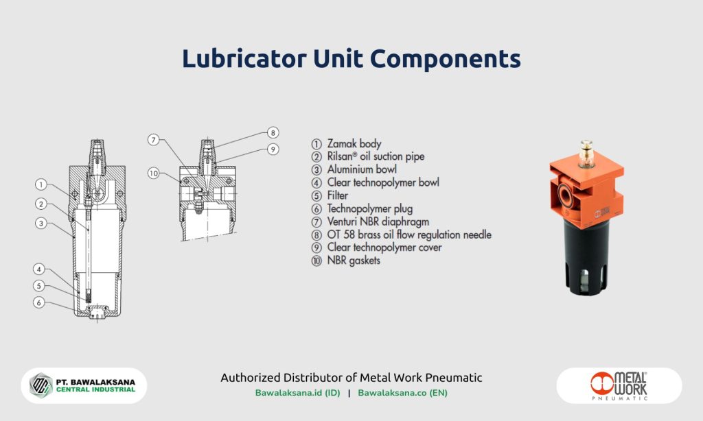 Air Service Unit (FRL Unit): Function and How it Works for Pneumatic Systems 5 Lubricator Components by Metal Work Pneumatic - Authorized Distributor Bawalaksana ID