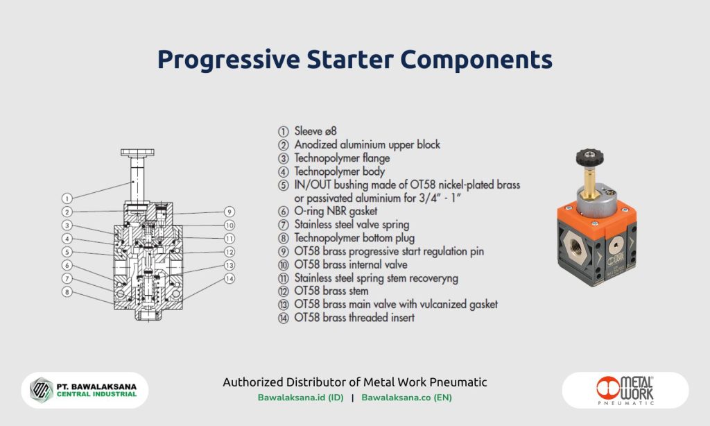 Air Service Unit (FRL Unit): Function and How it Works for Pneumatic Systems 7 Progressive Starter Components by Metal Work Pneumatic - Authorized Distributor Bawalaksana ID