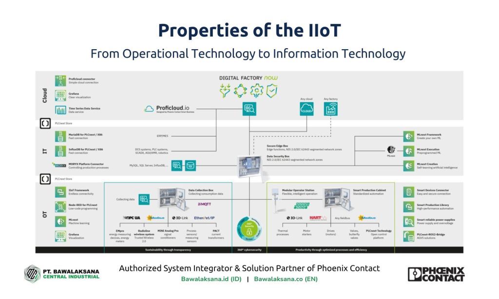 Industrial Automation and Production System Services - One Step Ahead to Digital Factory 2 Properties of the IIoT, from OT to IT - Digital Factory Ecosystem - Bawalaksana ID